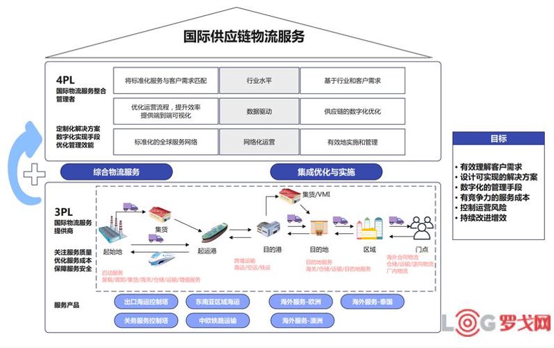 国际贸易供应链